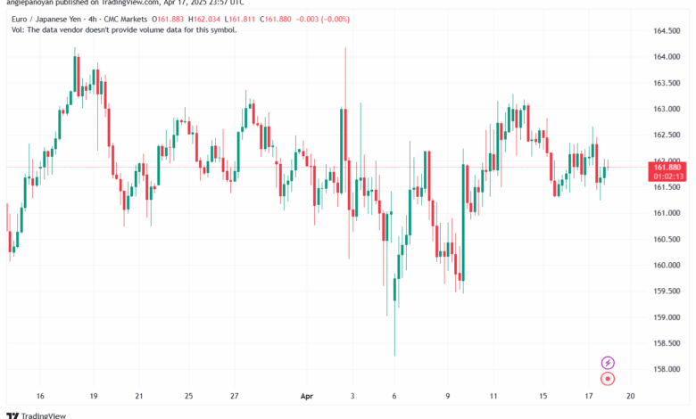 تحليل-EURJPY-18-4-2025