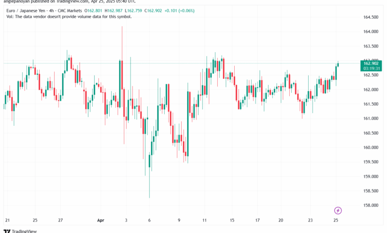 تحليل-EURJPY-25-4-2025