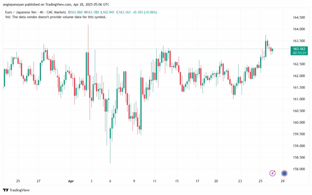 تحليل-EURJPY-28-4-2025
