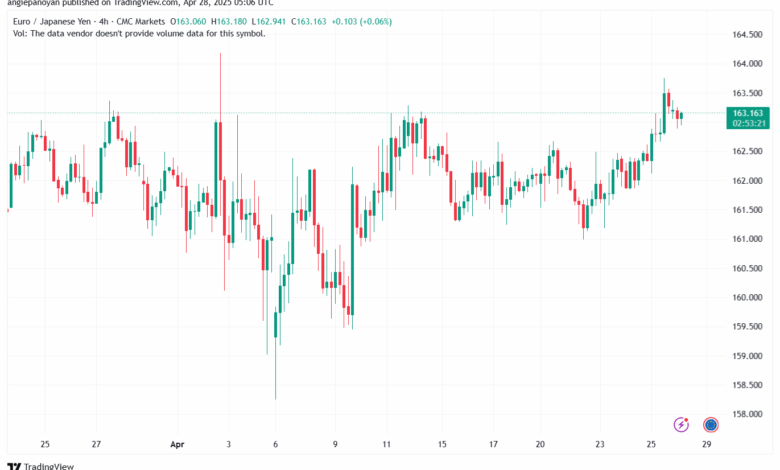 تحليل-EURJPY-28-4-2025