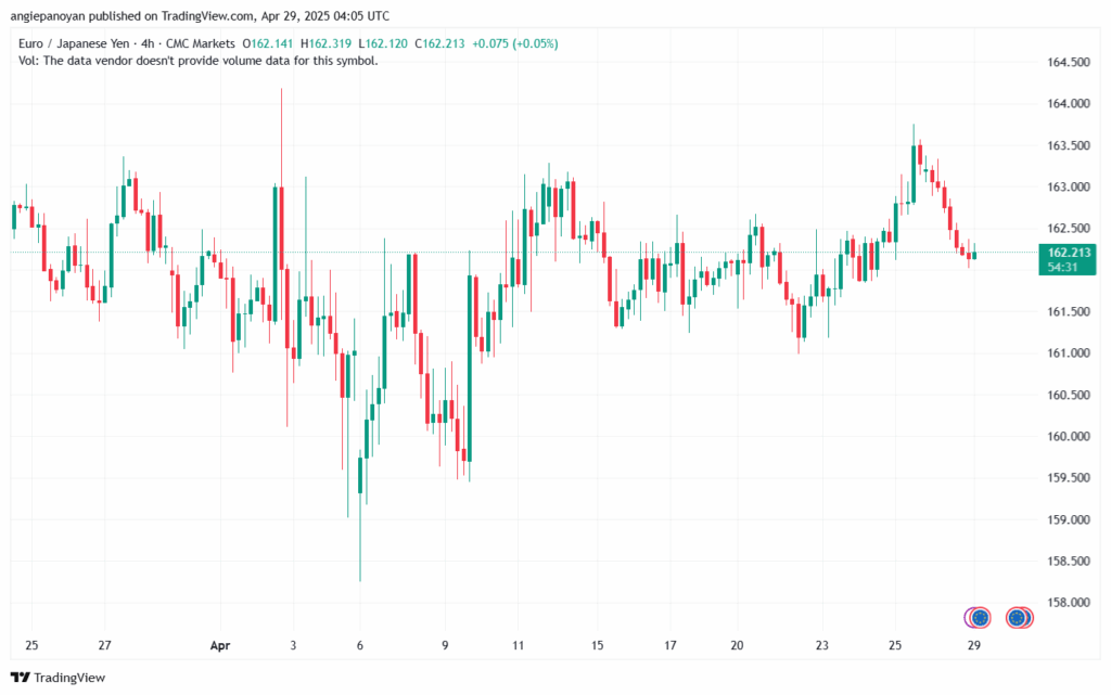 تحليل-EURJPY-29-4-2025
