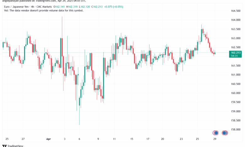 تحليل-EURJPY-29-4-2025
