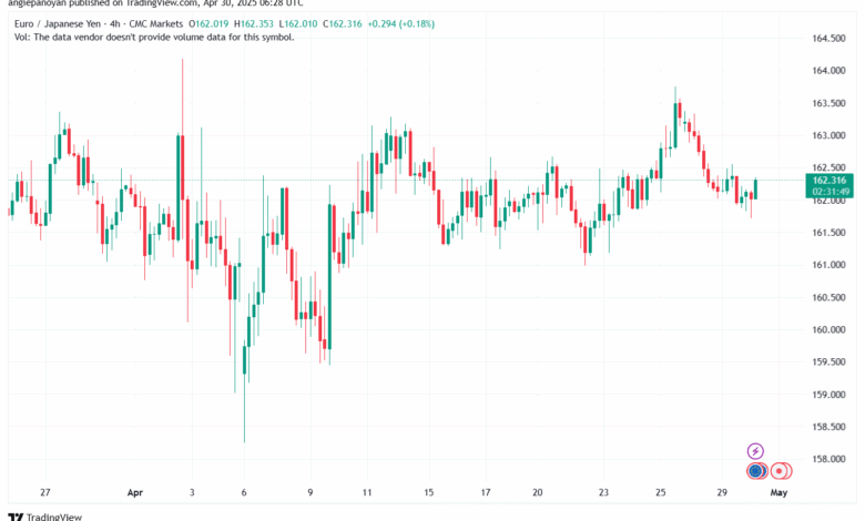 تحليل-EURJPY-30-4-2025