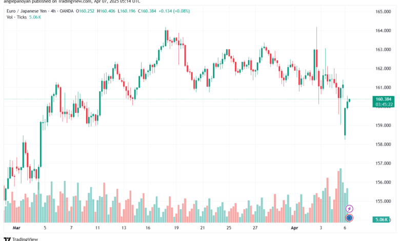 تحليل-EURJPY-7-4-2025