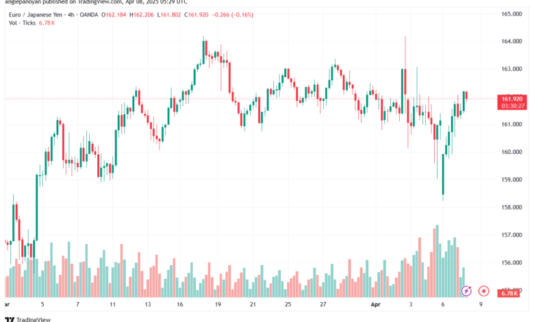 تحليل-EURJPY-8-4-2025
