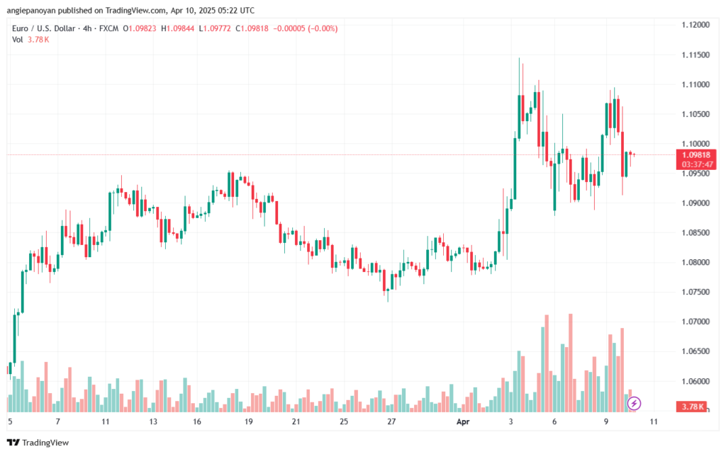تحليل EURUSD-10-4-2025