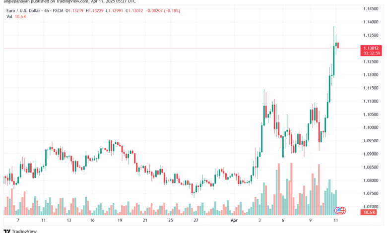 تحليل EURUSD-11-4-2025