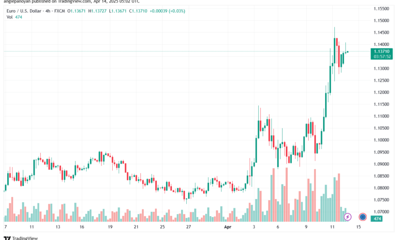 تحليل EURUSD-14-4-2025