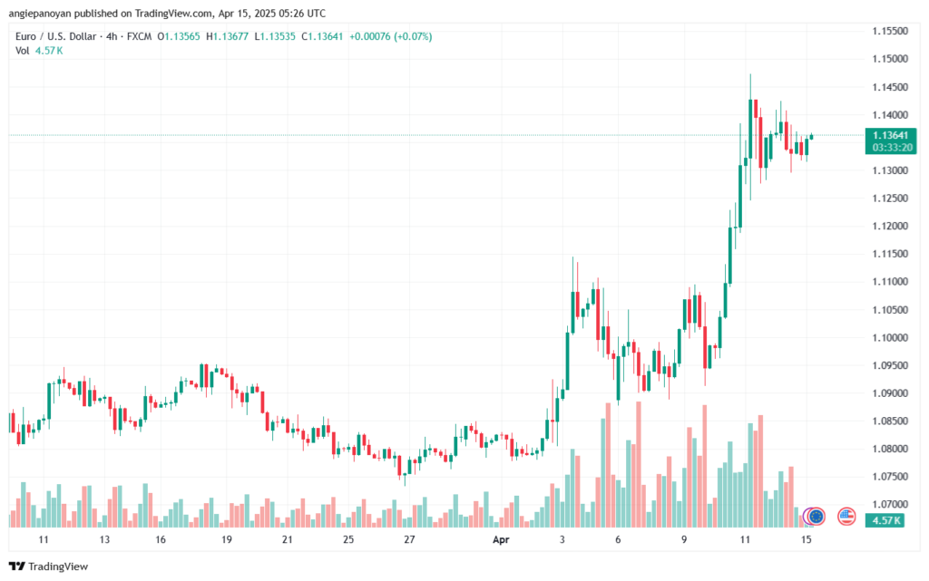 تحليل EURUSD-15-4-2025