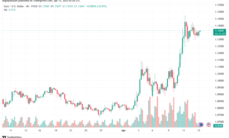 تحليل EURUSD-15-4-2025