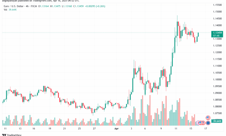 تحليل EURUSD-16-4-2025