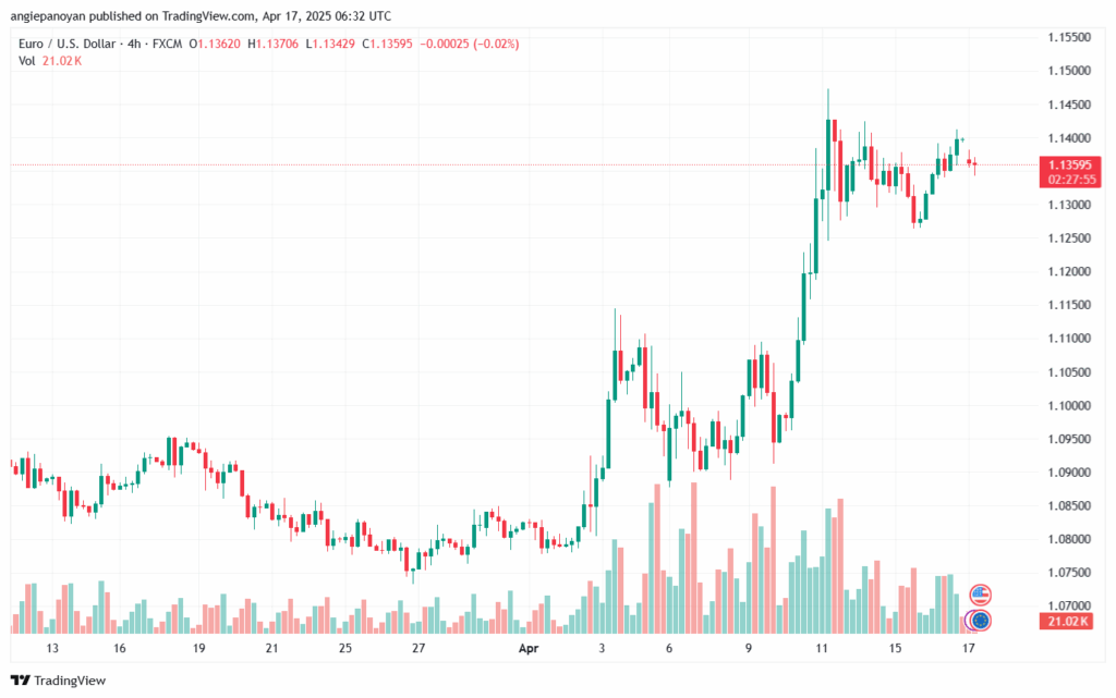 تحليل EURUSD-17-4-2025
