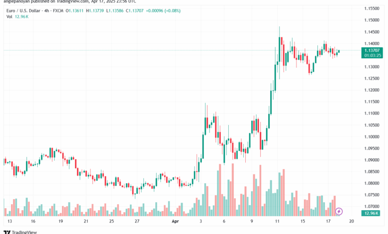 تحليل EURUSD-18-4-2025