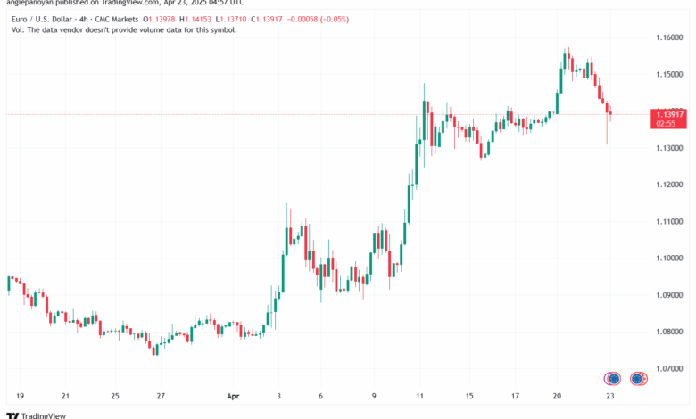 تحليل EURUSD-23-4-2025