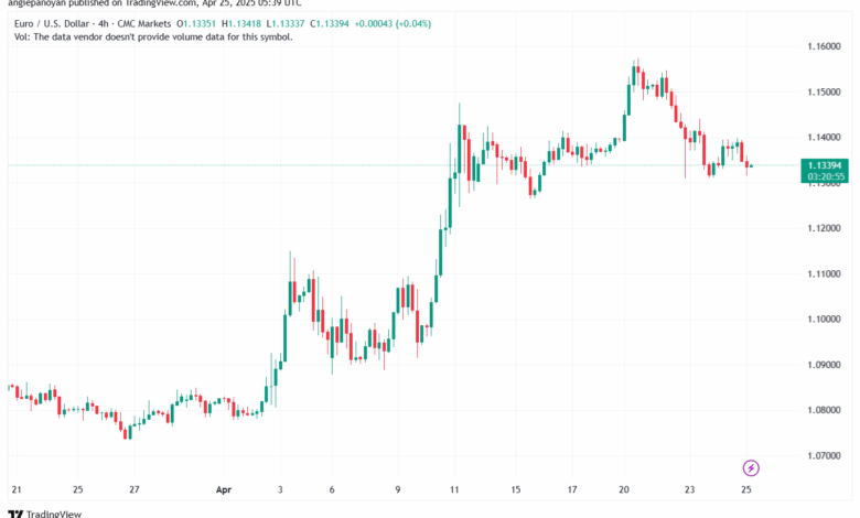تحليل EURUSD-25-4-2025
