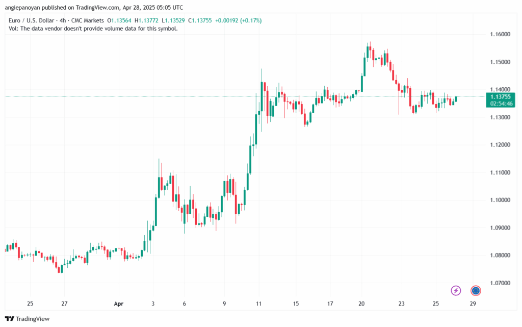 تحليل EURUSD-28-4-2025