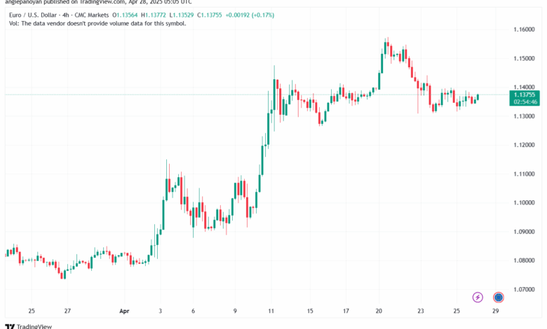 تحليل EURUSD-28-4-2025