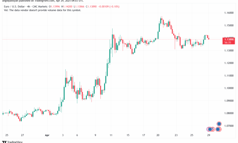 تحليل EURUSD-29-4-2025