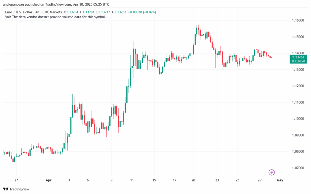 تحليل EURUSD-30-4-2025