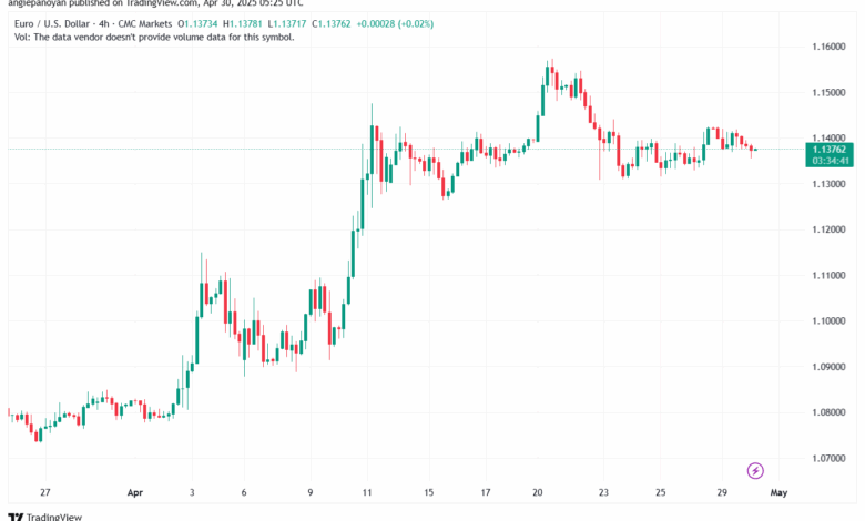 تحليل EURUSD-30-4-2025