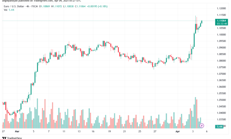 تحليل EURUSD-4-4-2025