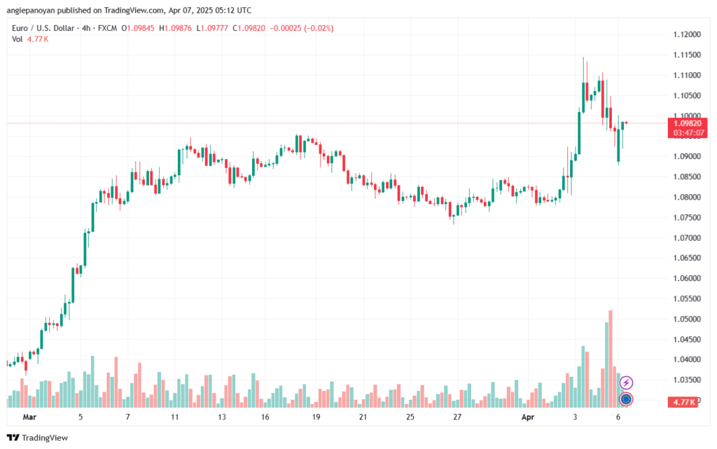 تحليل EURUSD-7-4-2025