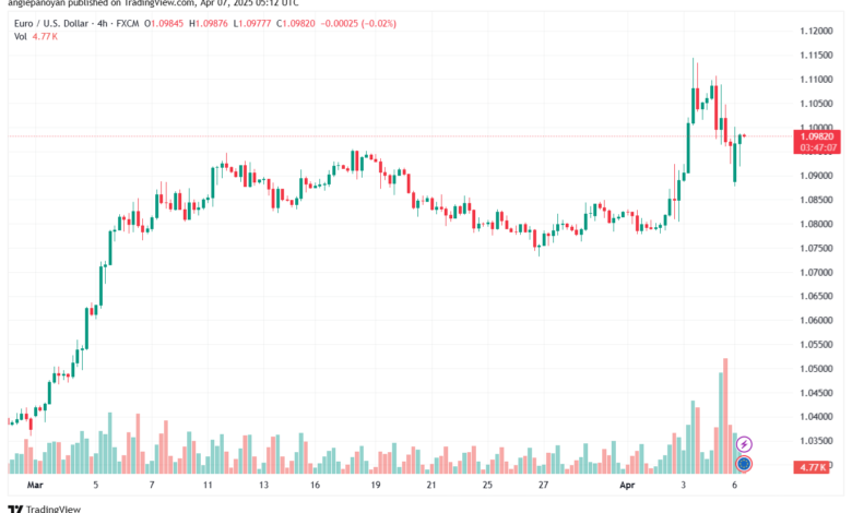 تحليل EURUSD-7-4-2025