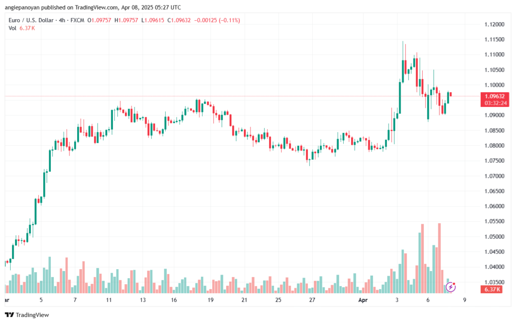 تحليل EURUSD-8-4-2025