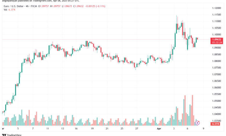 تحليل EURUSD-8-4-2025