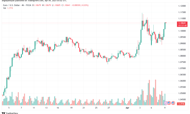 تحليل EURUSD-9-4-2025