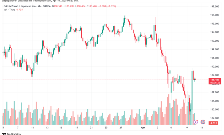 تحليل-GBPJPY-10-4-2025