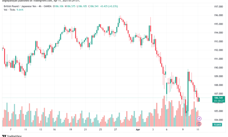 تحليل-GBPJPY-11-4-2025
