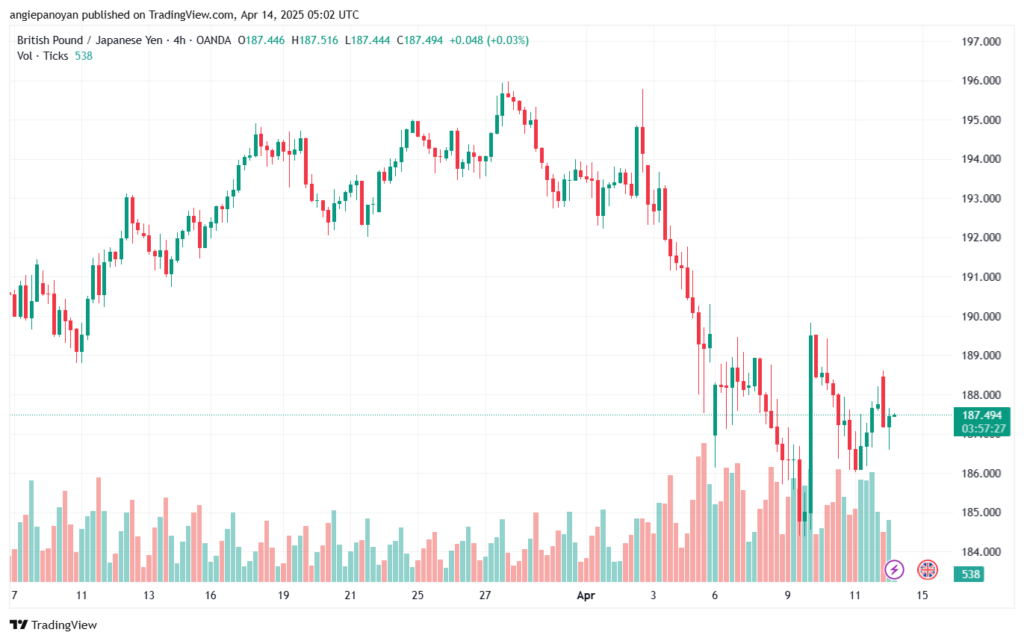 تحليل-GBPJPY-14-4-2025