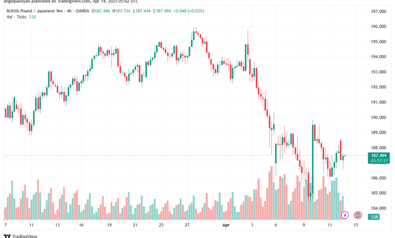 تحليل-GBPJPY-14-4-2025