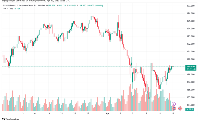 تحليل-GBPJPY-15-4-2025