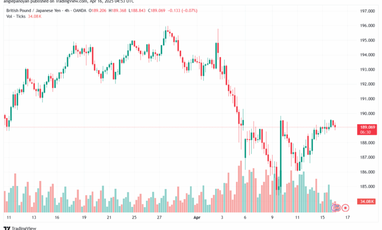 تحليل-GBPJPY-16-4-2025