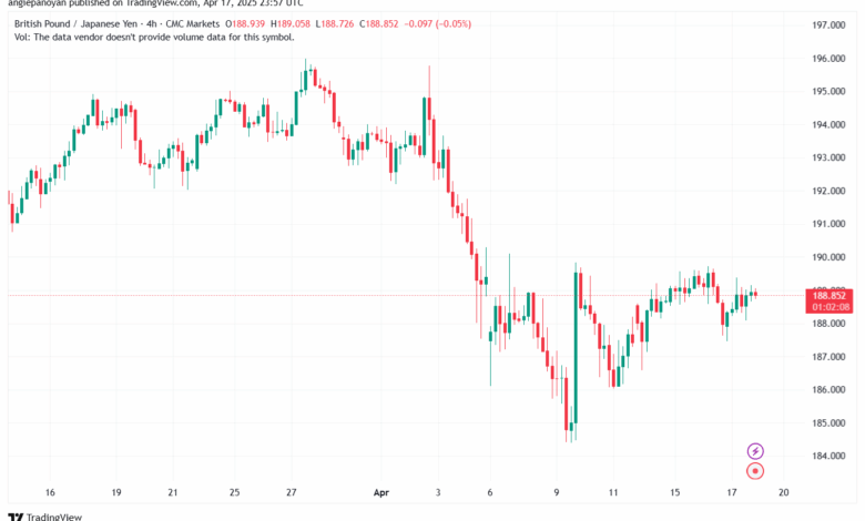 تحليل-GBPJPY-18-4-2025