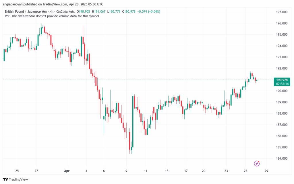 تحليل-GBPJPY-28-4-2025