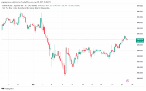 تحليل-GBPJPY-28-4-2025