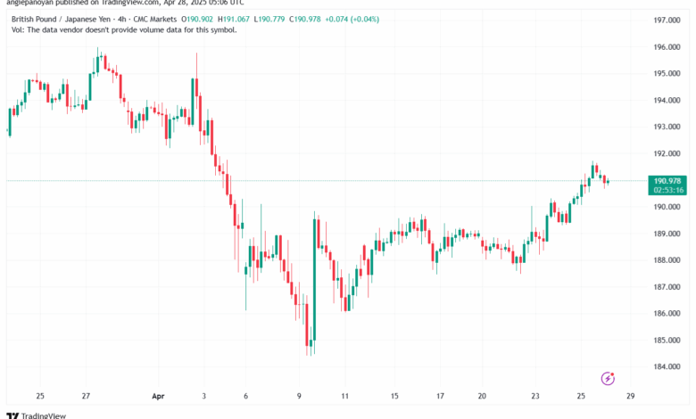تحليل-GBPJPY-28-4-2025