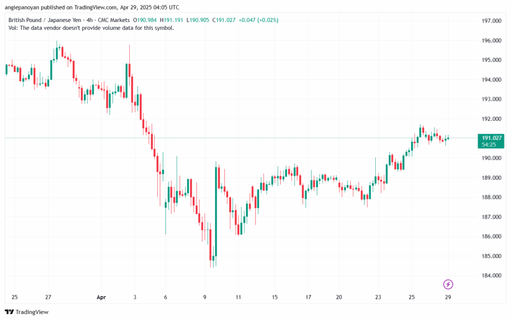 تحليل-GBPJPY-29-4-2025