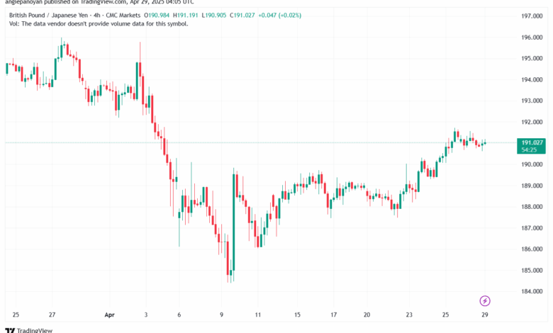 تحليل-GBPJPY-29-4-2025