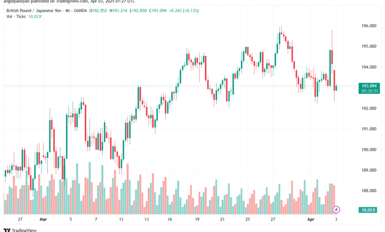تحليل-GBPJPY-3-4-2025