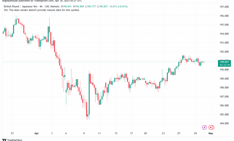 تحليل-GBPJPY-30-4-2025