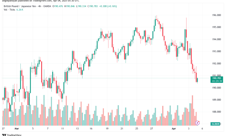 تحليل-GBPJPY-4-4-2025