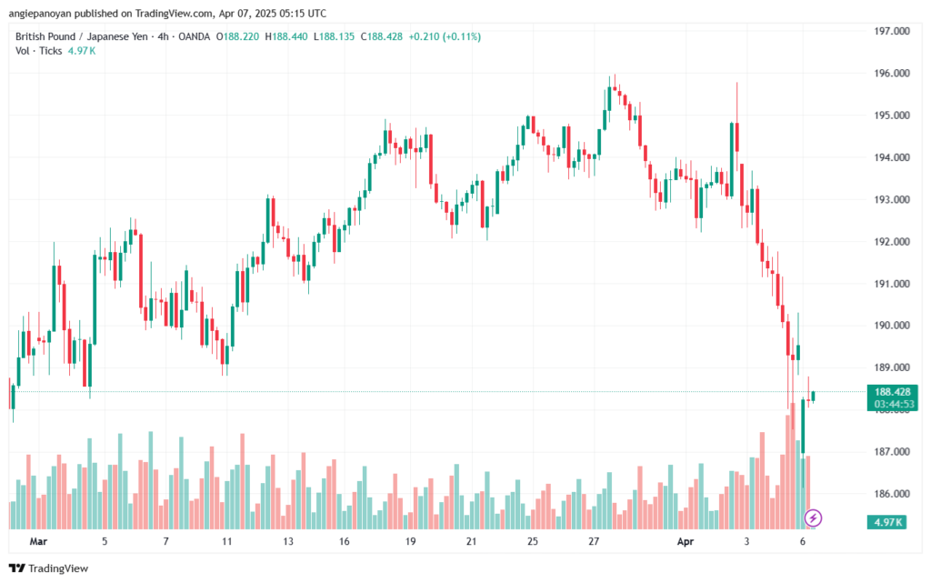 تحليل-GBPJPY-7-4-2025