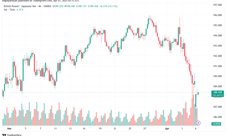 تحليل-GBPJPY-7-4-2025