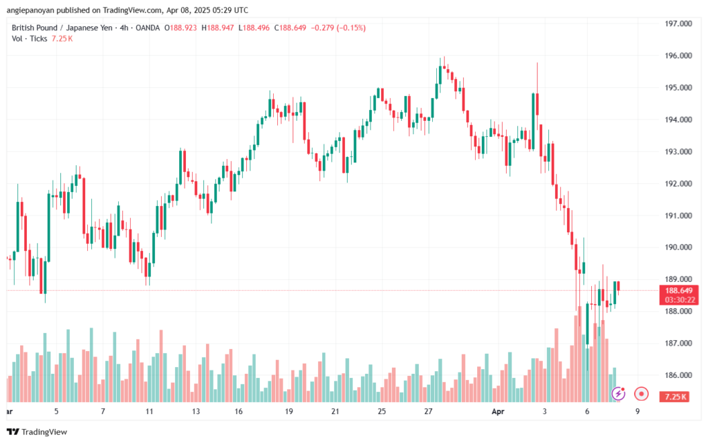 تحليل-GBPJPY-8-4-2025