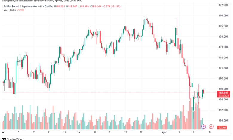 تحليل-GBPJPY-8-4-2025
