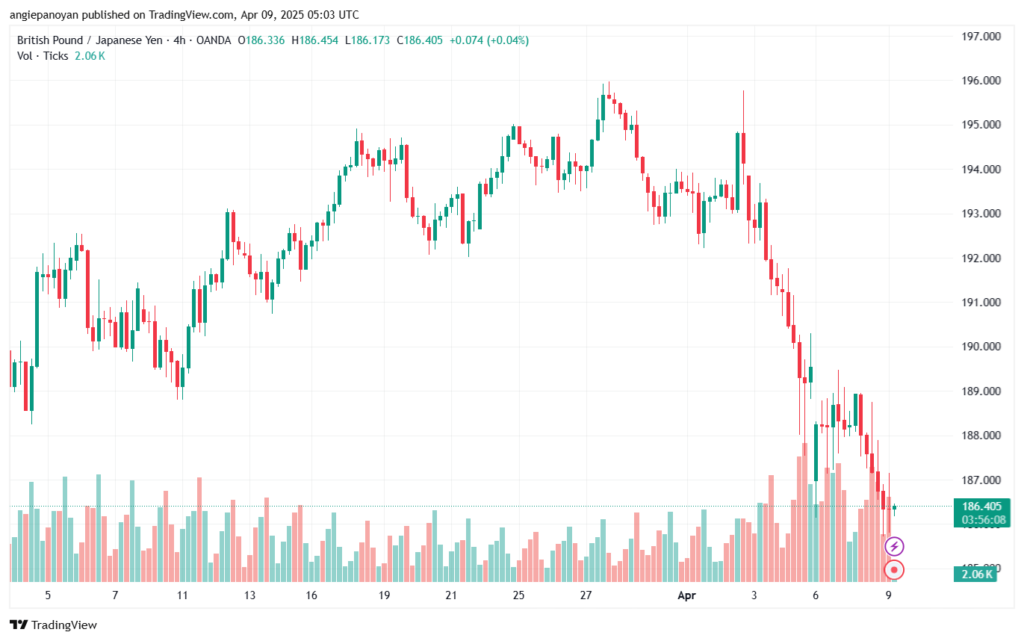 تحليل-GBPJPY-9-4-2025